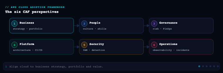 AWS Cloud Adoption Framework — animated overview
