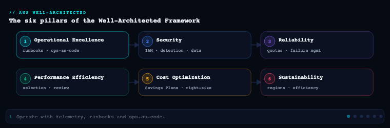 AWS Well-Architected Framework — animated overview